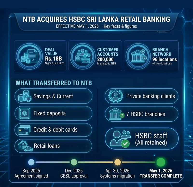 Infographic showing key facts of NTB HSBC Sri Lanka acquisition 200000 accounts 96 branches Rs 18 billion deal